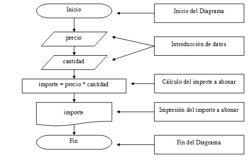 diagrama flujo