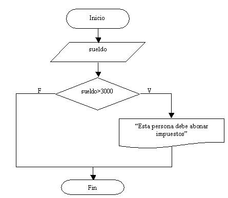 problema estructura condicional simple