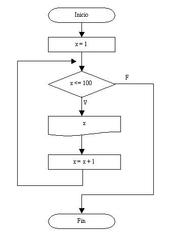 algoritmo números del 1 al 100 while en python