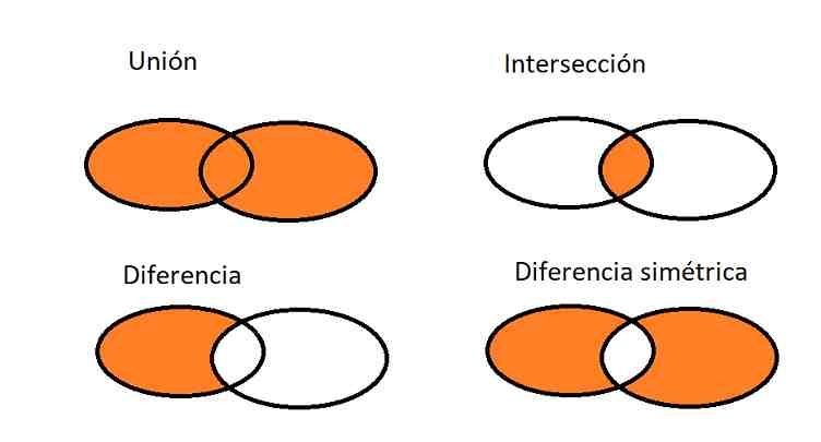 conjuntos python union intersección diferencia y diferencia simética
