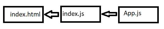 archivos principales en un proyecto React
