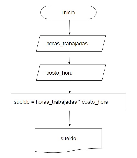 diagrama de flujo calculo sueldo