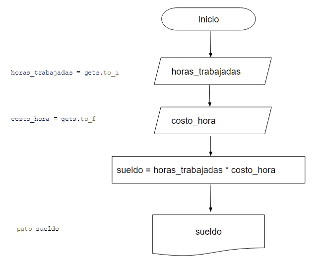 programa y diagrama de flujo en ruby