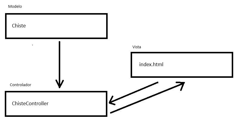 Creación aplicación con el patrón MVC