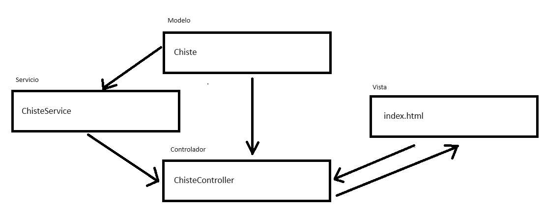 Creación aplicación con el patrón MVC y Service