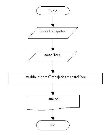 diagrama de flujo calculo sueldo