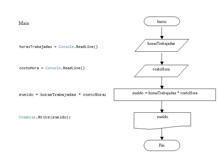 programa y diagrama de flujo