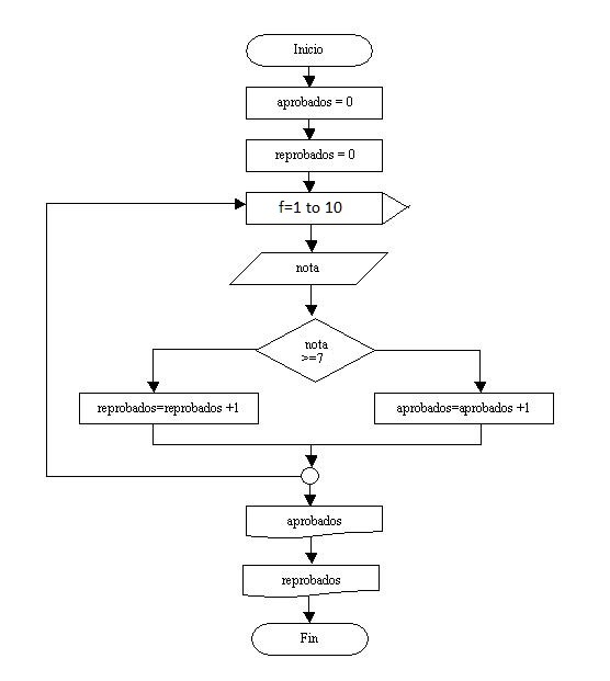 estructura repetitiva For