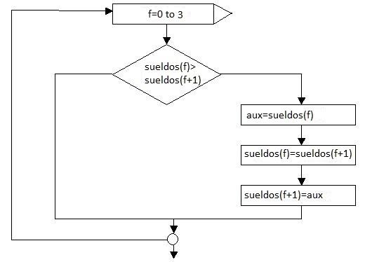 ordenamiento de un vector