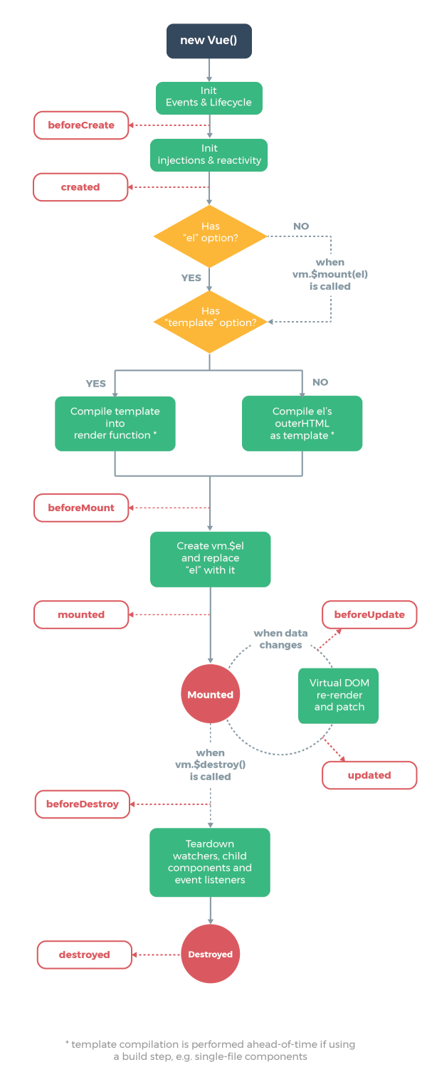 vue ciclo de vida instancia Vue